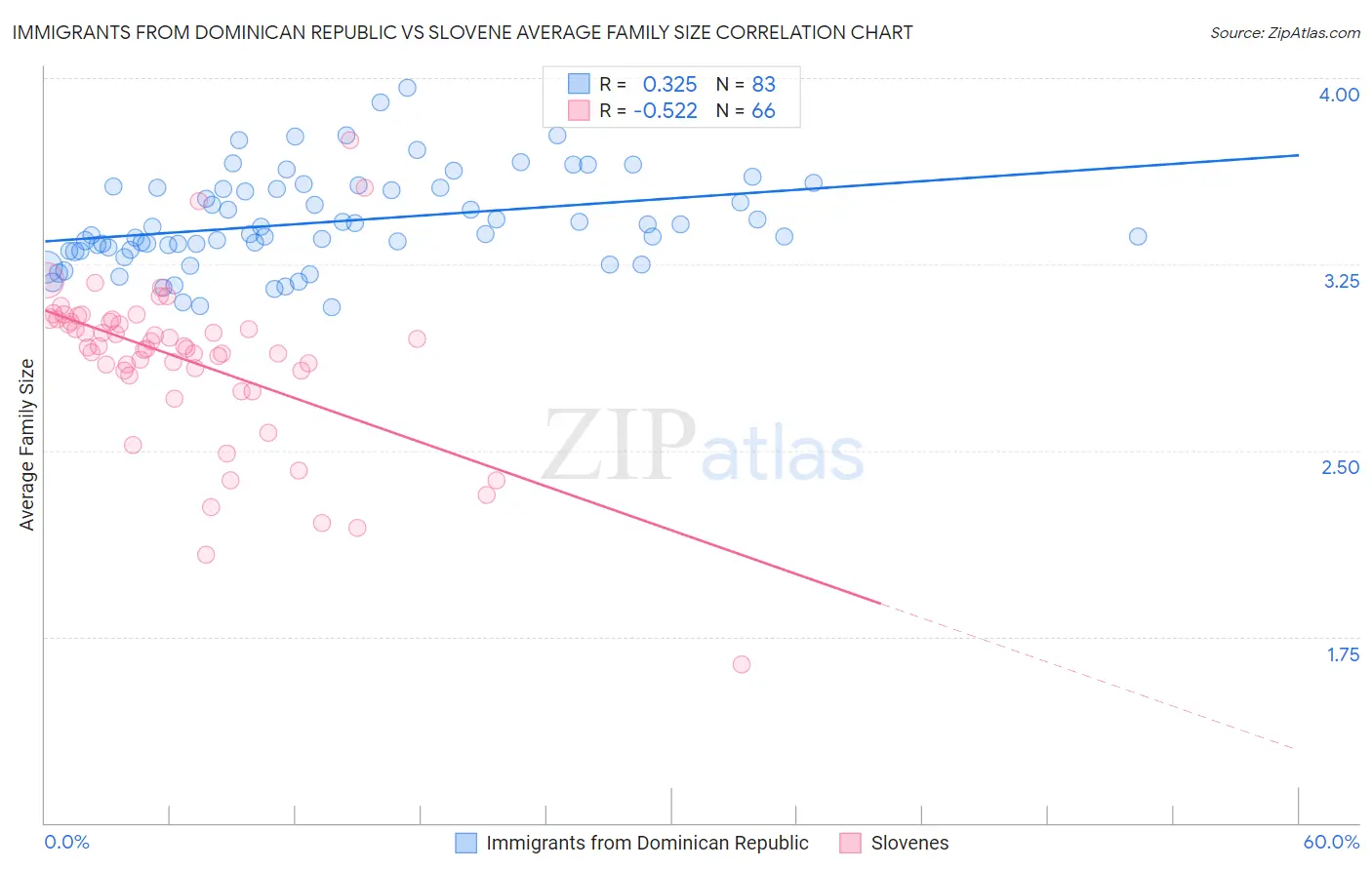 Immigrants from Dominican Republic vs Slovene Average Family Size