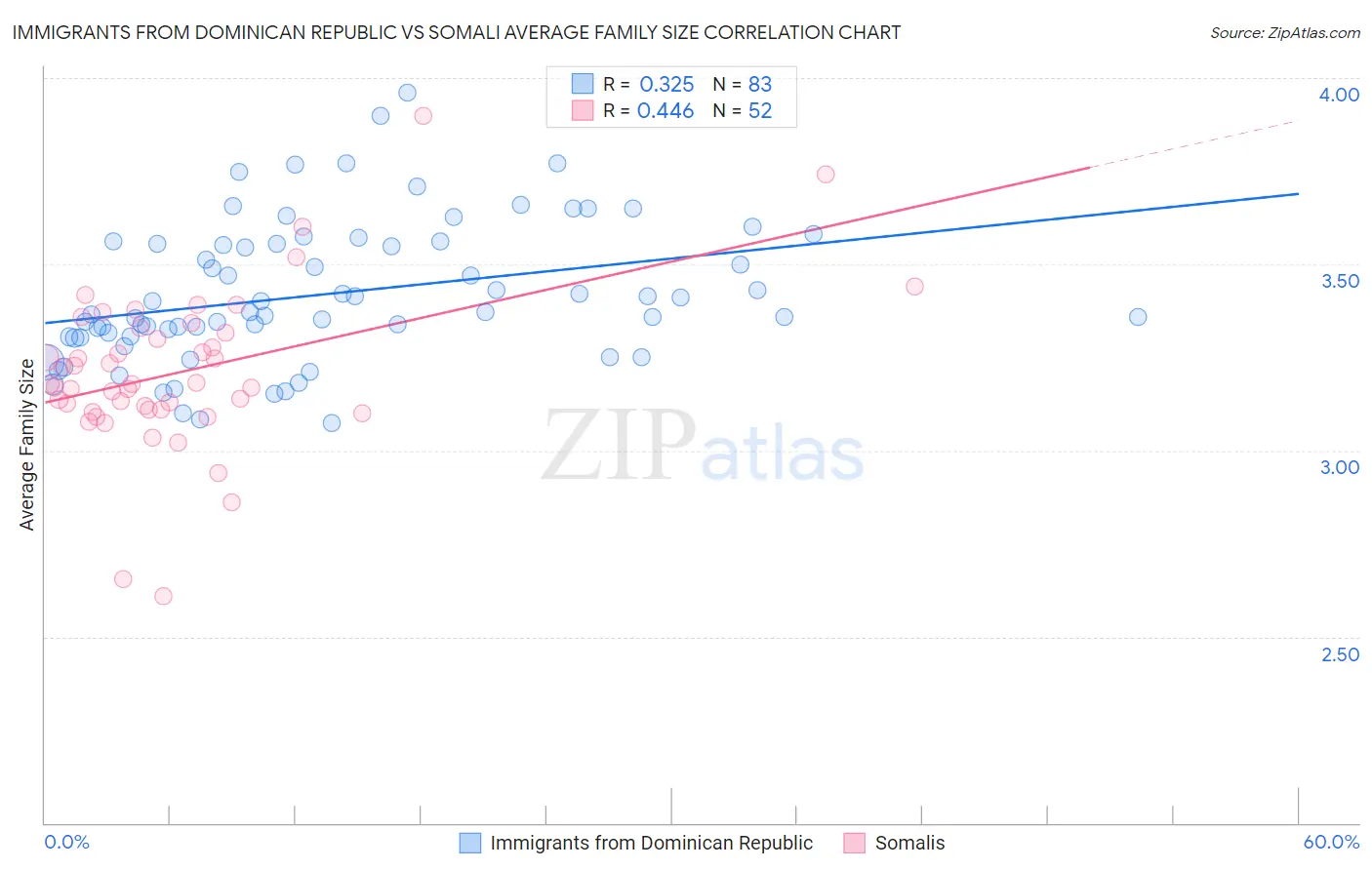 Immigrants from Dominican Republic vs Somali Average Family Size