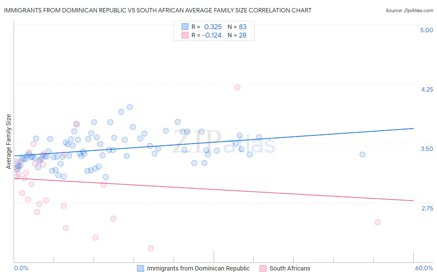 Immigrants from Dominican Republic vs South African Average Family Size