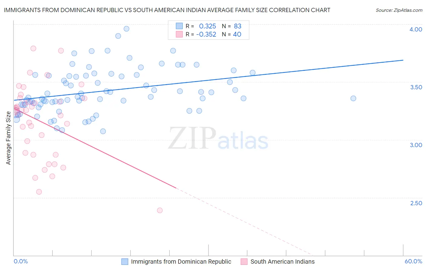 Immigrants from Dominican Republic vs South American Indian Average Family Size