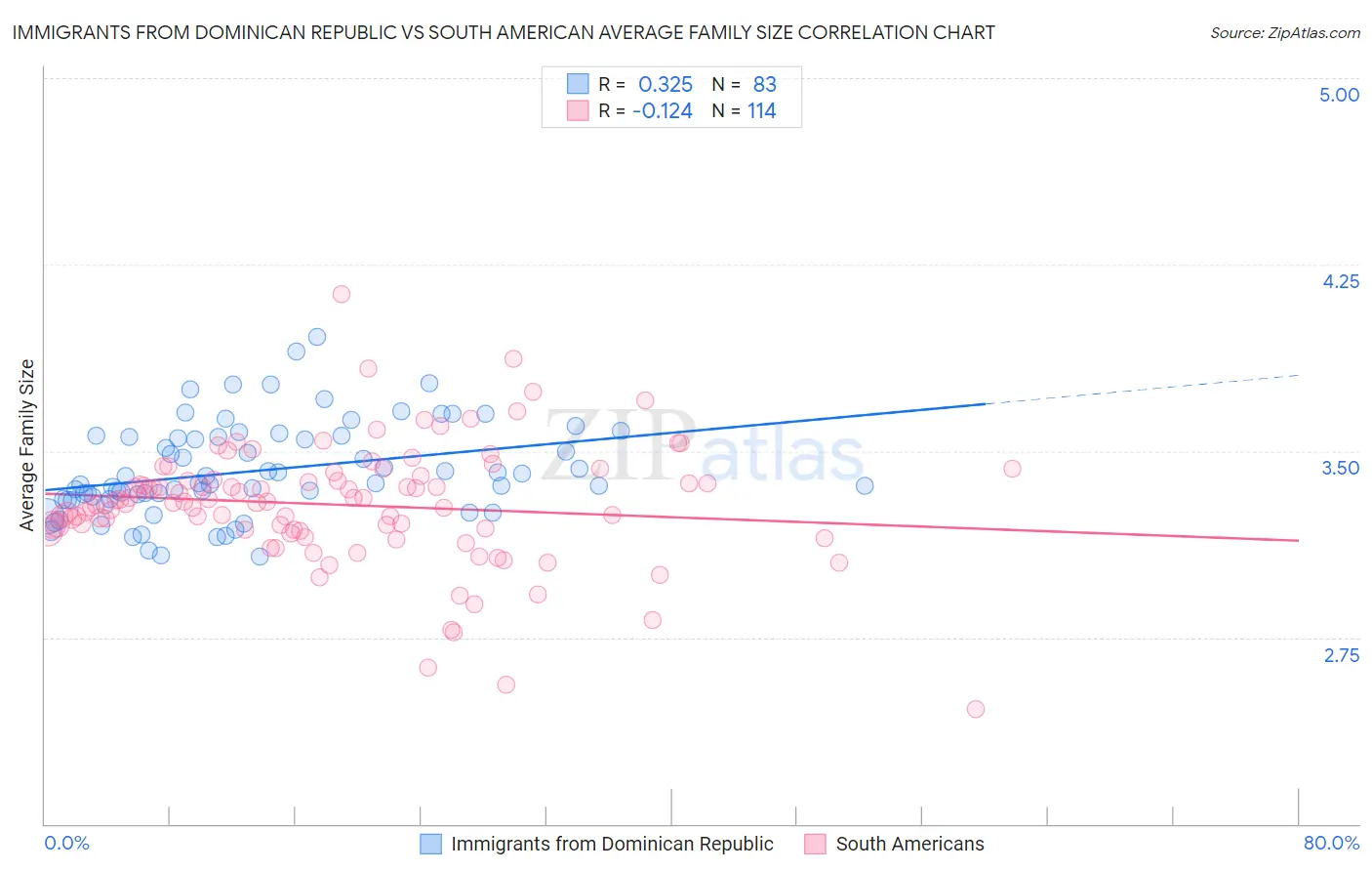 Immigrants from Dominican Republic vs South American Average Family Size