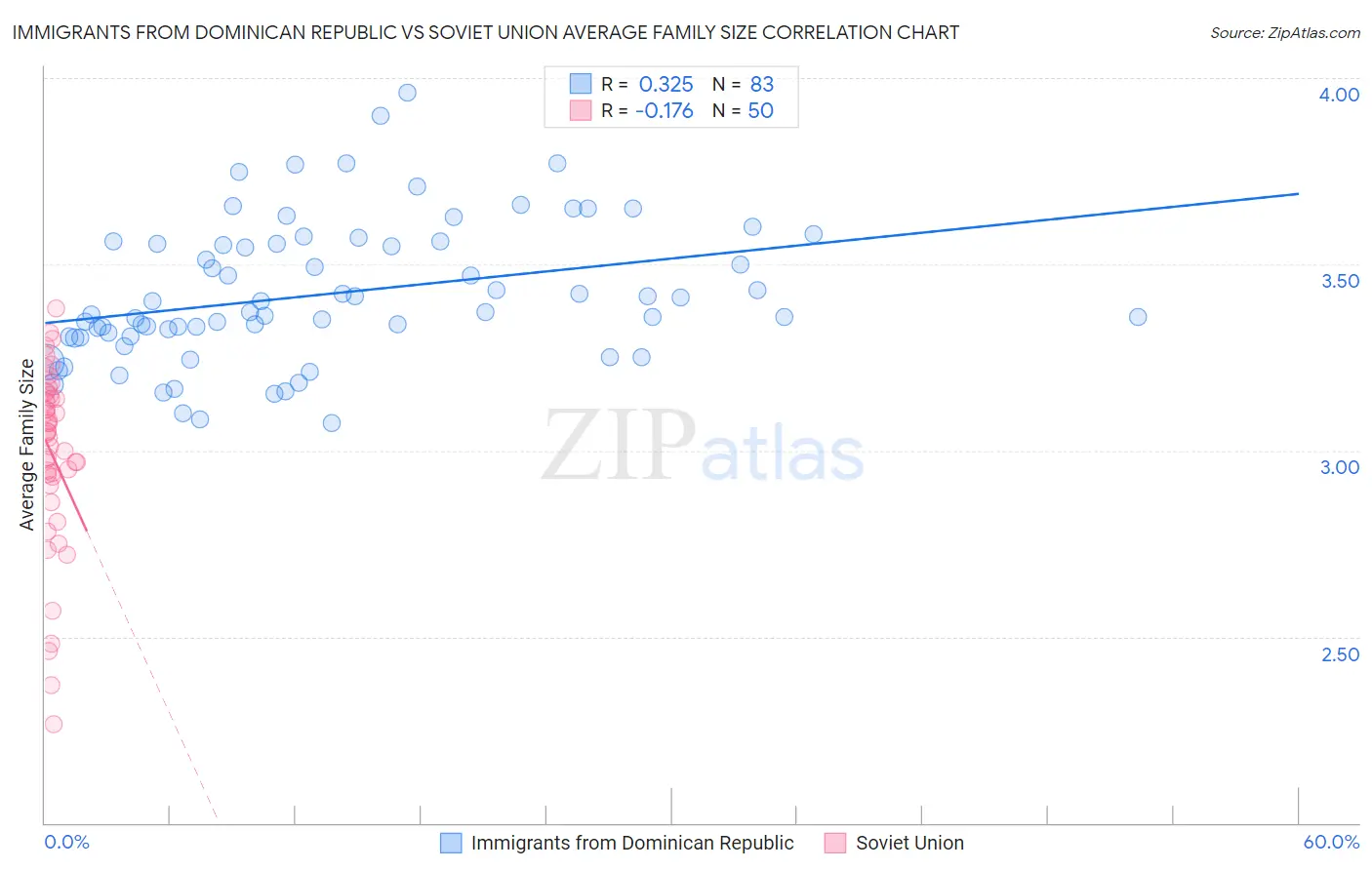 Immigrants from Dominican Republic vs Soviet Union Average Family Size