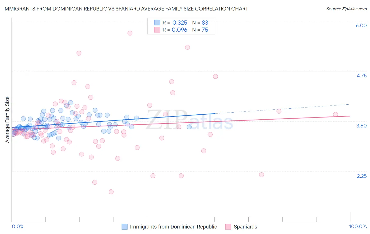 Immigrants from Dominican Republic vs Spaniard Average Family Size