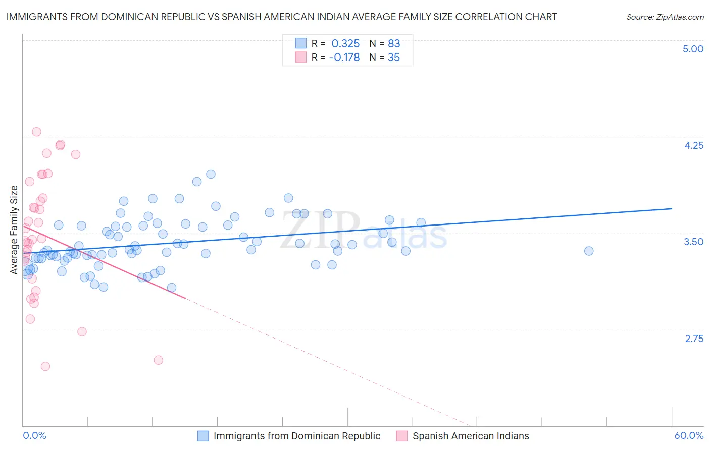 Immigrants from Dominican Republic vs Spanish American Indian Average Family Size