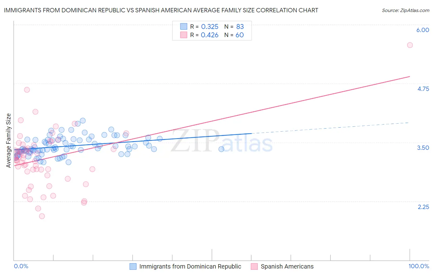 Immigrants from Dominican Republic vs Spanish American Average Family Size