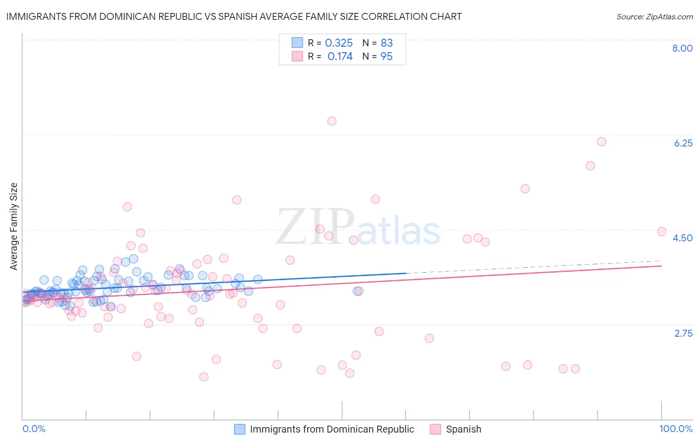 Immigrants from Dominican Republic vs Spanish Average Family Size