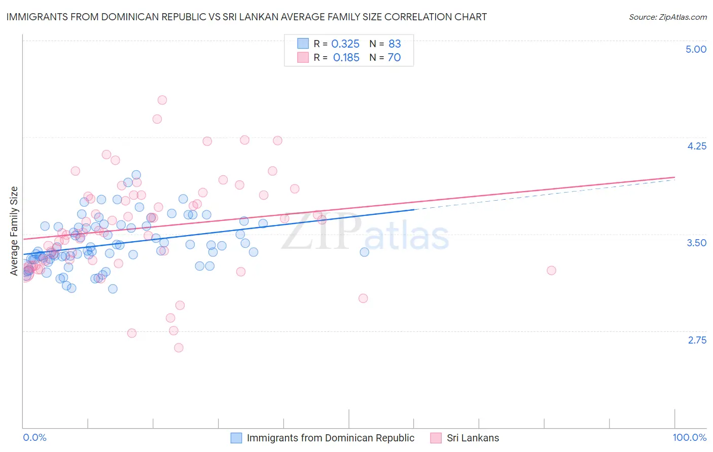 Immigrants from Dominican Republic vs Sri Lankan Average Family Size