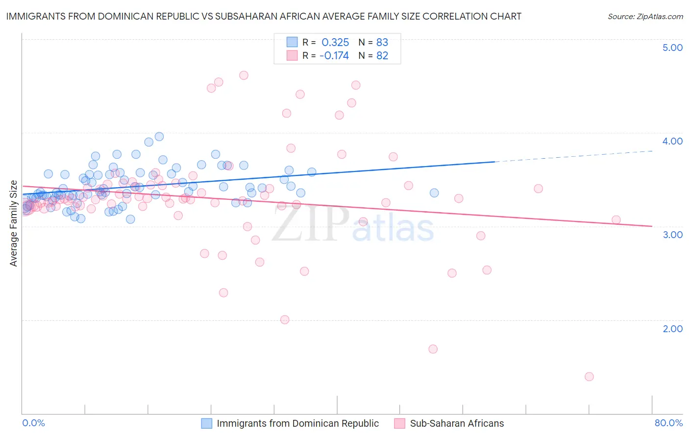 Immigrants from Dominican Republic vs Subsaharan African Average Family Size