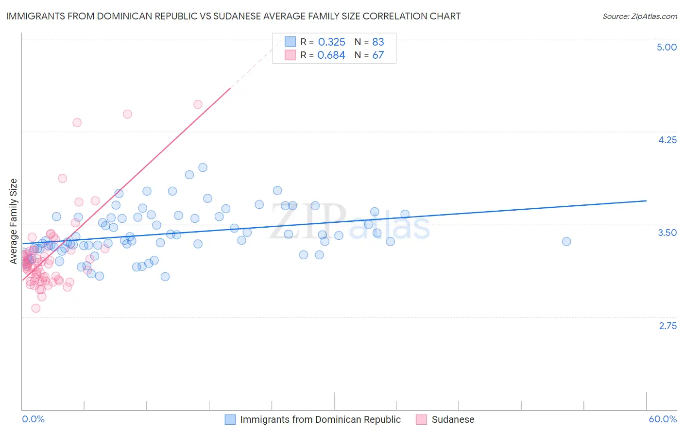 Immigrants from Dominican Republic vs Sudanese Average Family Size