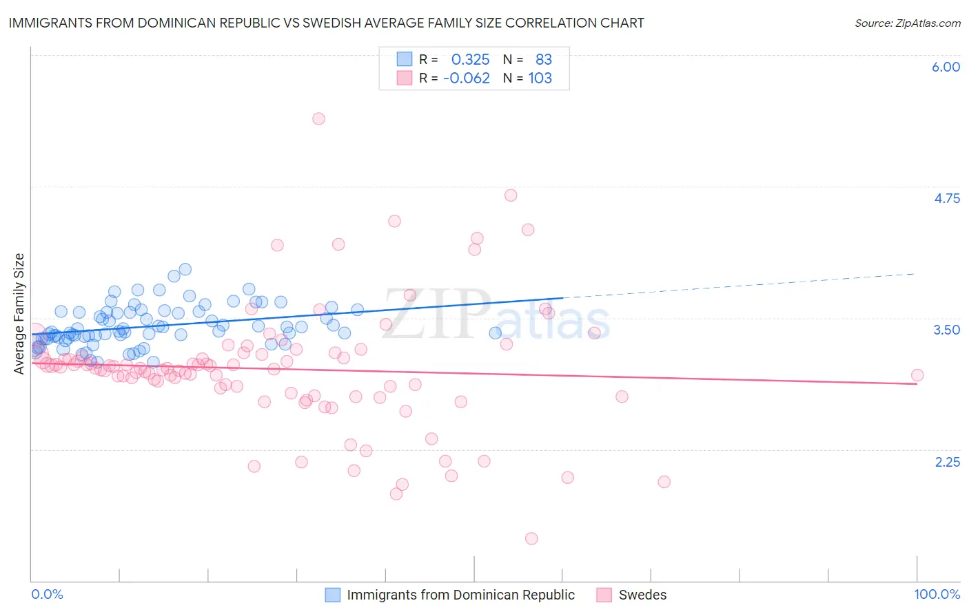 Immigrants from Dominican Republic vs Swedish Average Family Size
