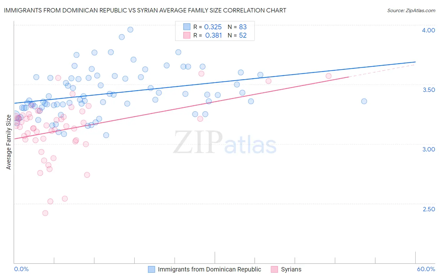 Immigrants from Dominican Republic vs Syrian Average Family Size