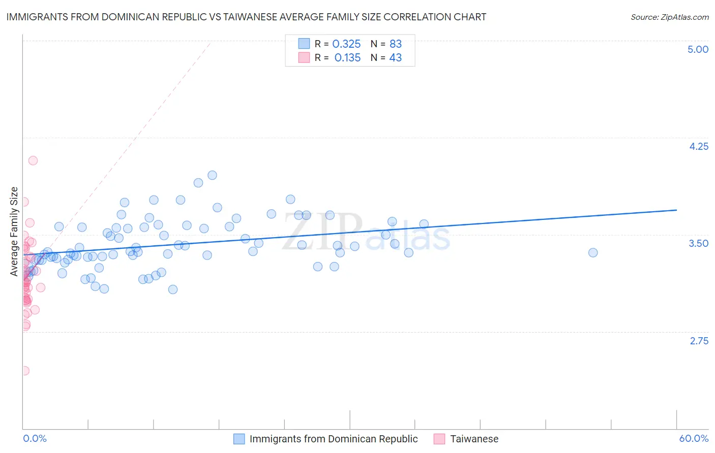 Immigrants from Dominican Republic vs Taiwanese Average Family Size