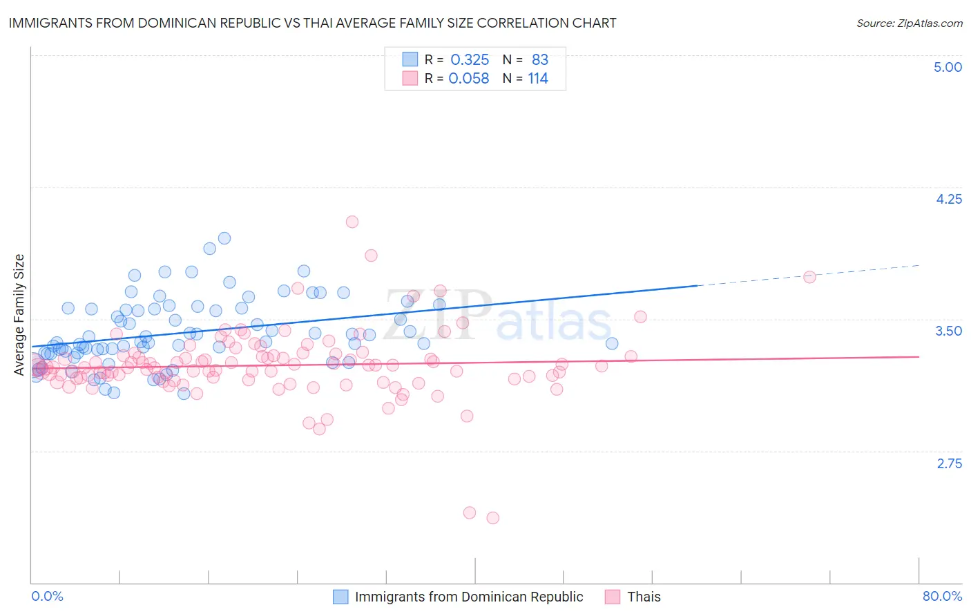 Immigrants from Dominican Republic vs Thai Average Family Size