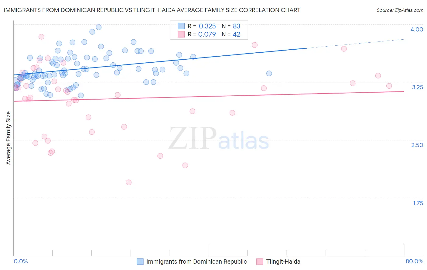 Immigrants from Dominican Republic vs Tlingit-Haida Average Family Size