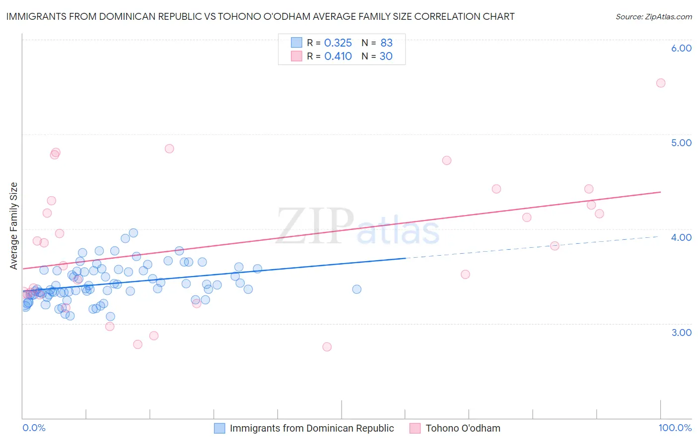 Immigrants from Dominican Republic vs Tohono O'odham Average Family Size