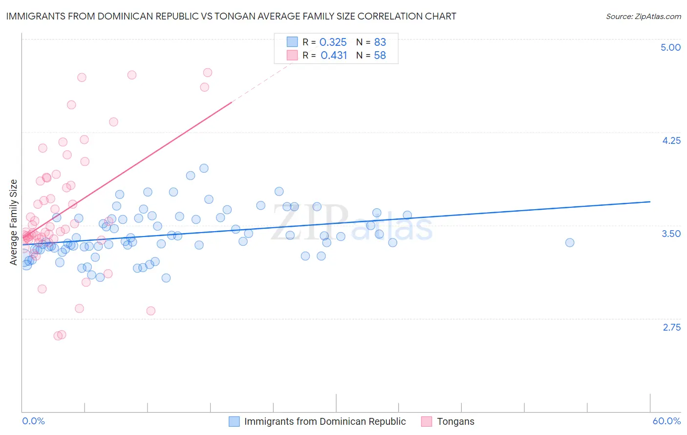 Immigrants from Dominican Republic vs Tongan Average Family Size