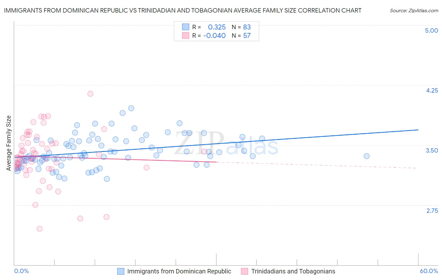 Immigrants from Dominican Republic vs Trinidadian and Tobagonian Average Family Size