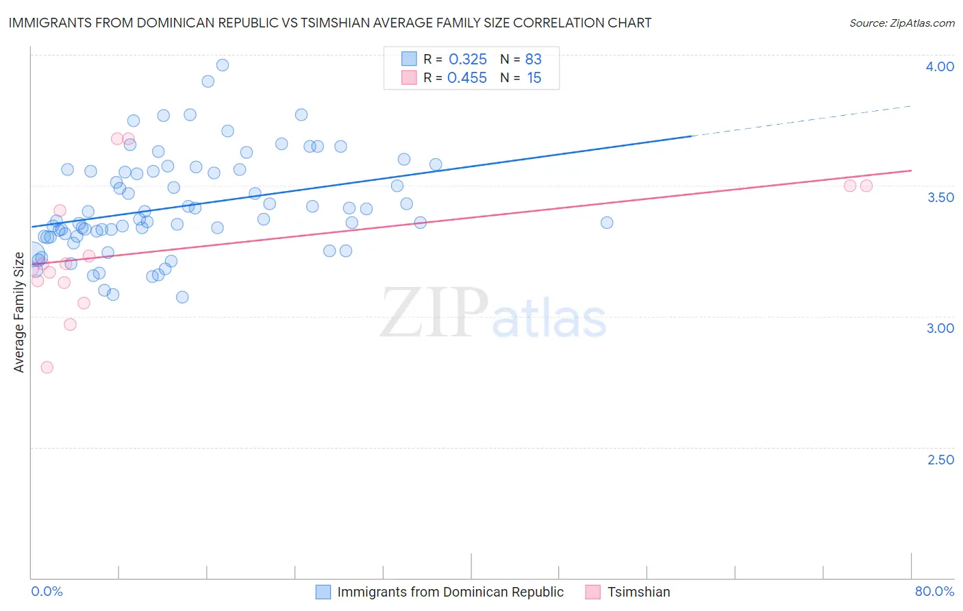 Immigrants from Dominican Republic vs Tsimshian Average Family Size