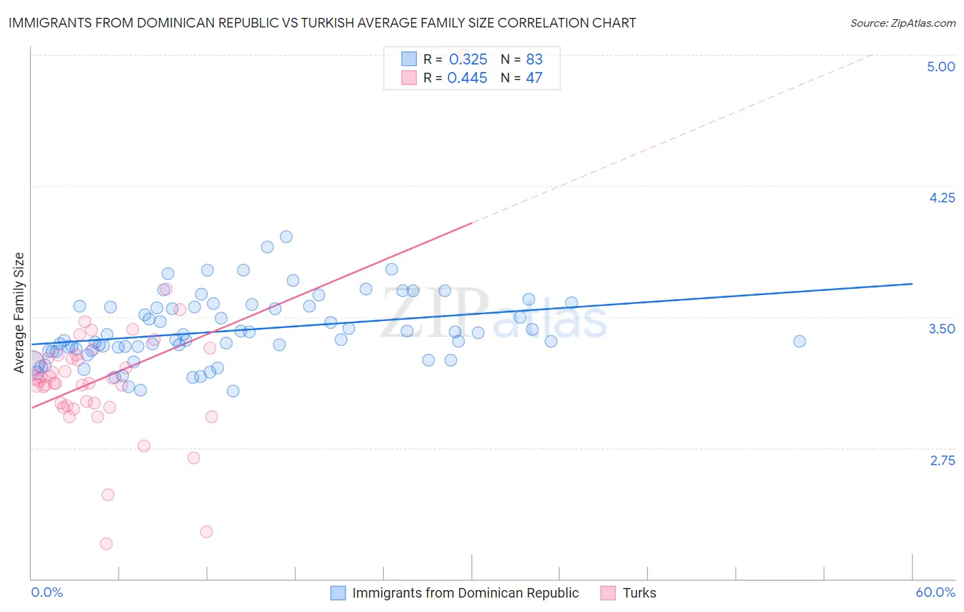 Immigrants from Dominican Republic vs Turkish Average Family Size