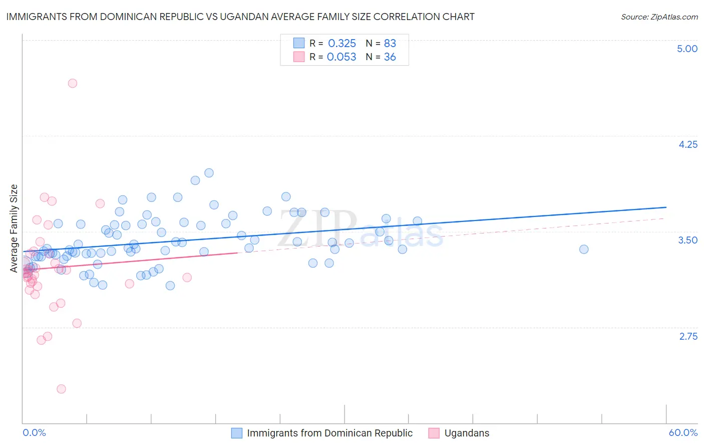 Immigrants from Dominican Republic vs Ugandan Average Family Size