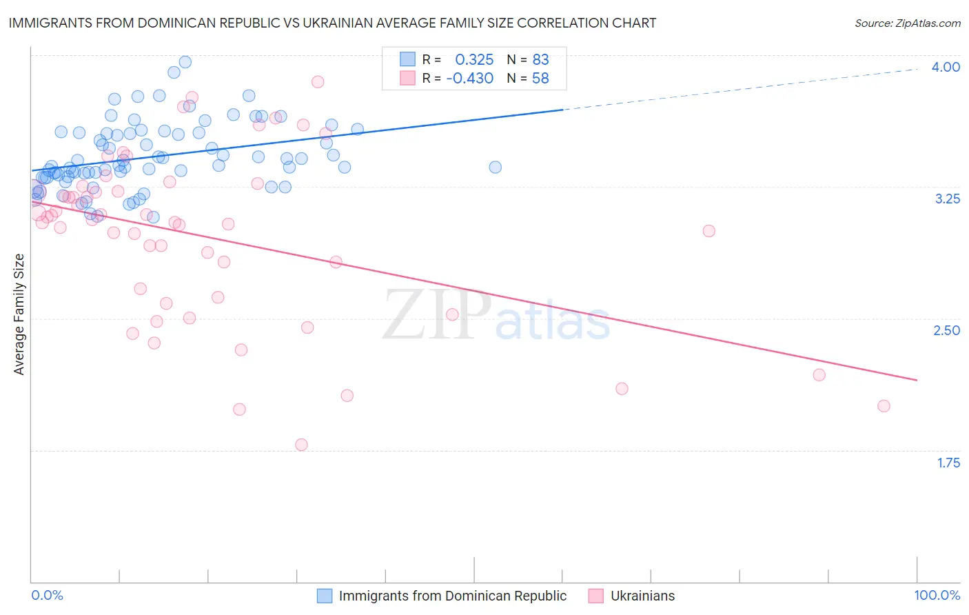 Immigrants from Dominican Republic vs Ukrainian Average Family Size