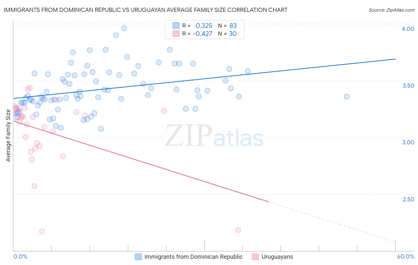 Immigrants from Dominican Republic vs Uruguayan Average Family Size