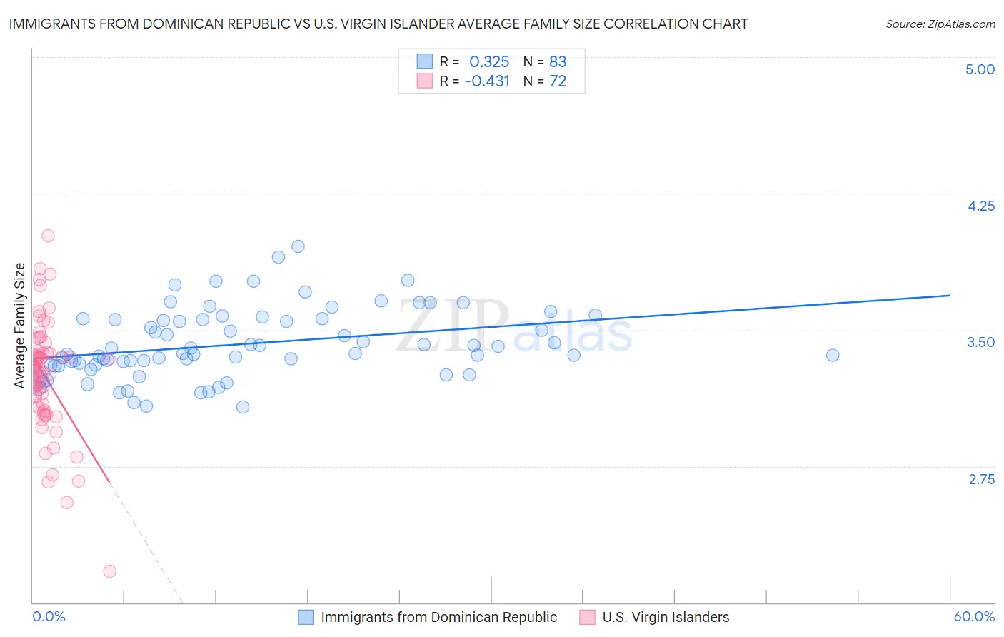 Immigrants from Dominican Republic vs U.S. Virgin Islander Average Family Size