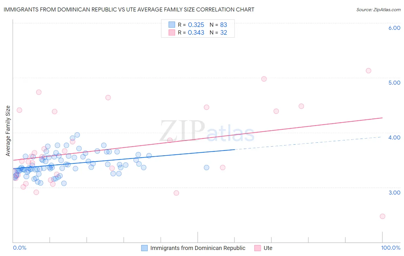 Immigrants from Dominican Republic vs Ute Average Family Size