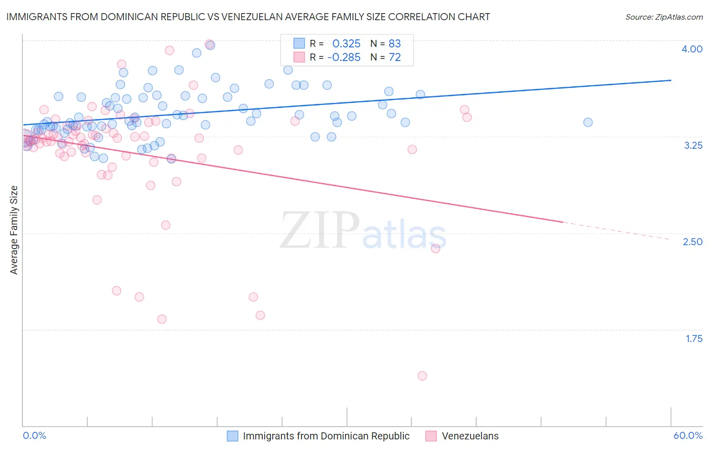 Immigrants from Dominican Republic vs Venezuelan Average Family Size