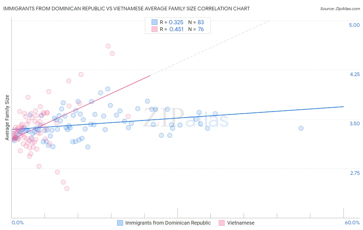 Immigrants from Dominican Republic vs Vietnamese Average Family Size