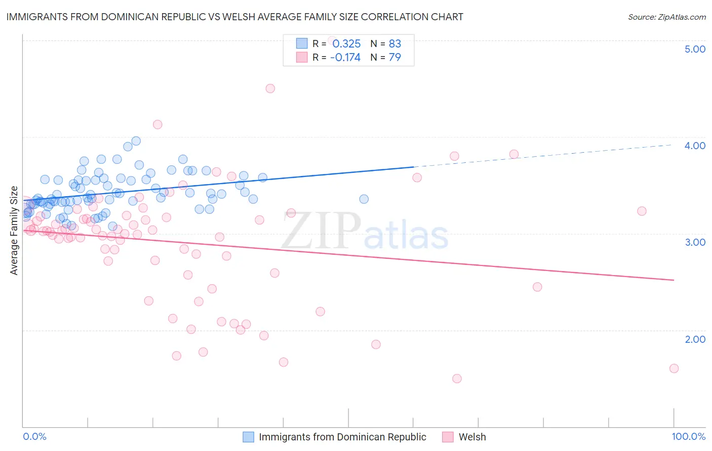 Immigrants from Dominican Republic vs Welsh Average Family Size