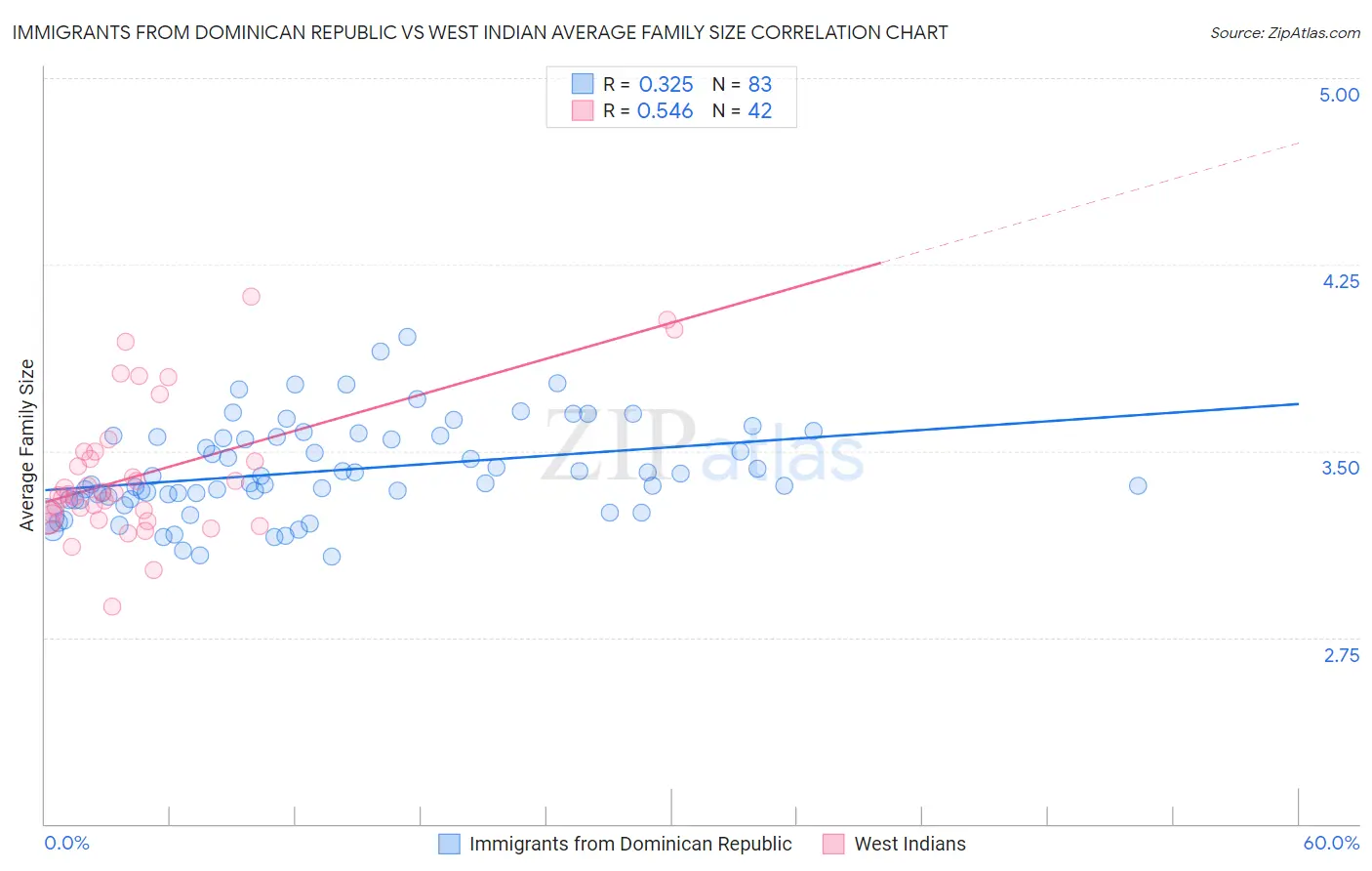 Immigrants from Dominican Republic vs West Indian Average Family Size