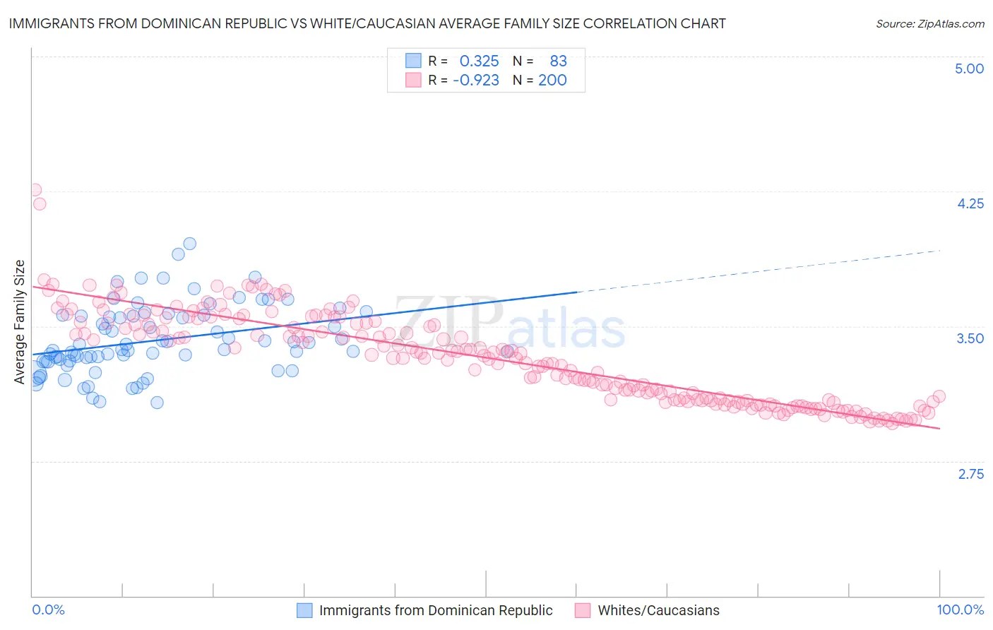 Immigrants from Dominican Republic vs White/Caucasian Average Family Size