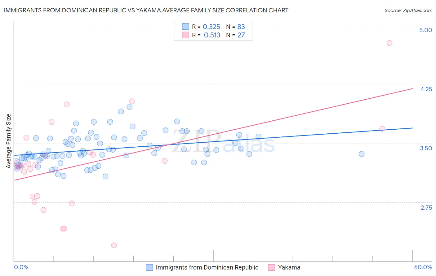 Immigrants from Dominican Republic vs Yakama Average Family Size