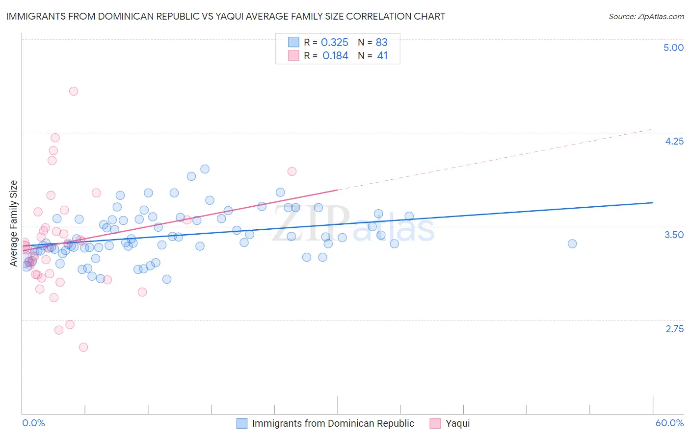 Immigrants from Dominican Republic vs Yaqui Average Family Size