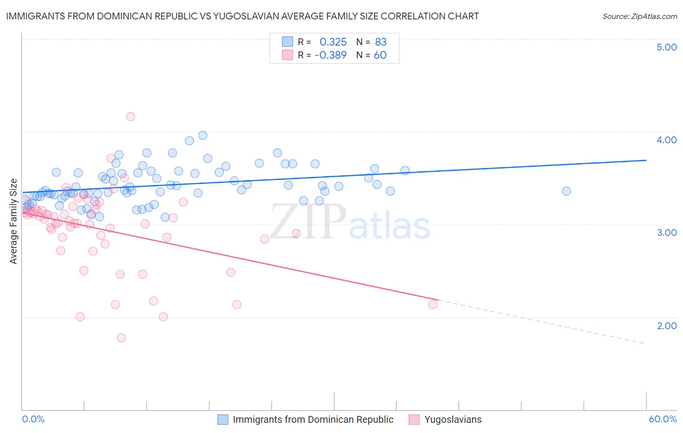 Immigrants from Dominican Republic vs Yugoslavian Average Family Size
