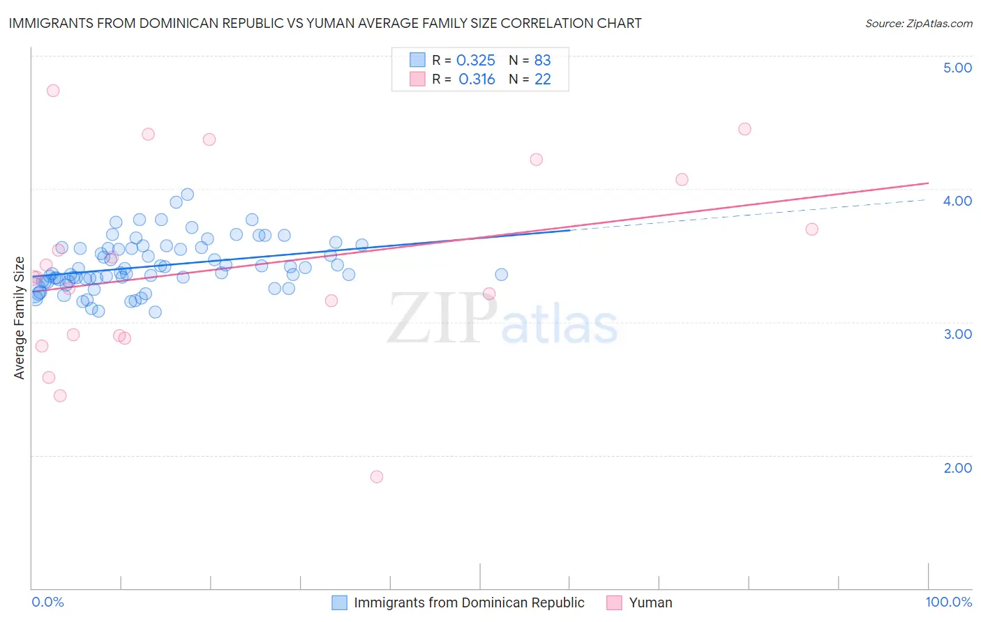 Immigrants from Dominican Republic vs Yuman Average Family Size