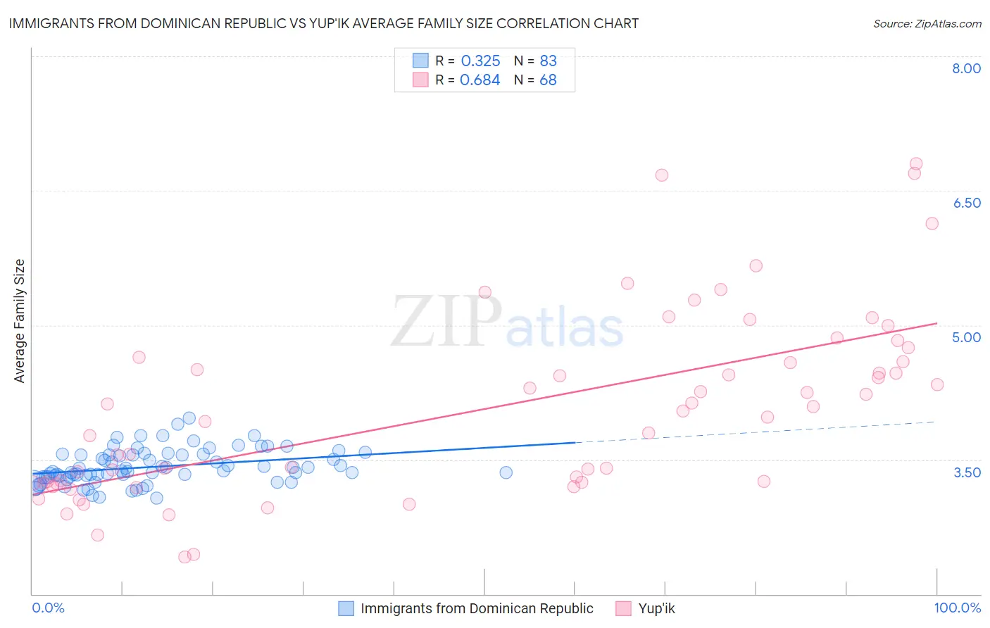 Immigrants from Dominican Republic vs Yup'ik Average Family Size