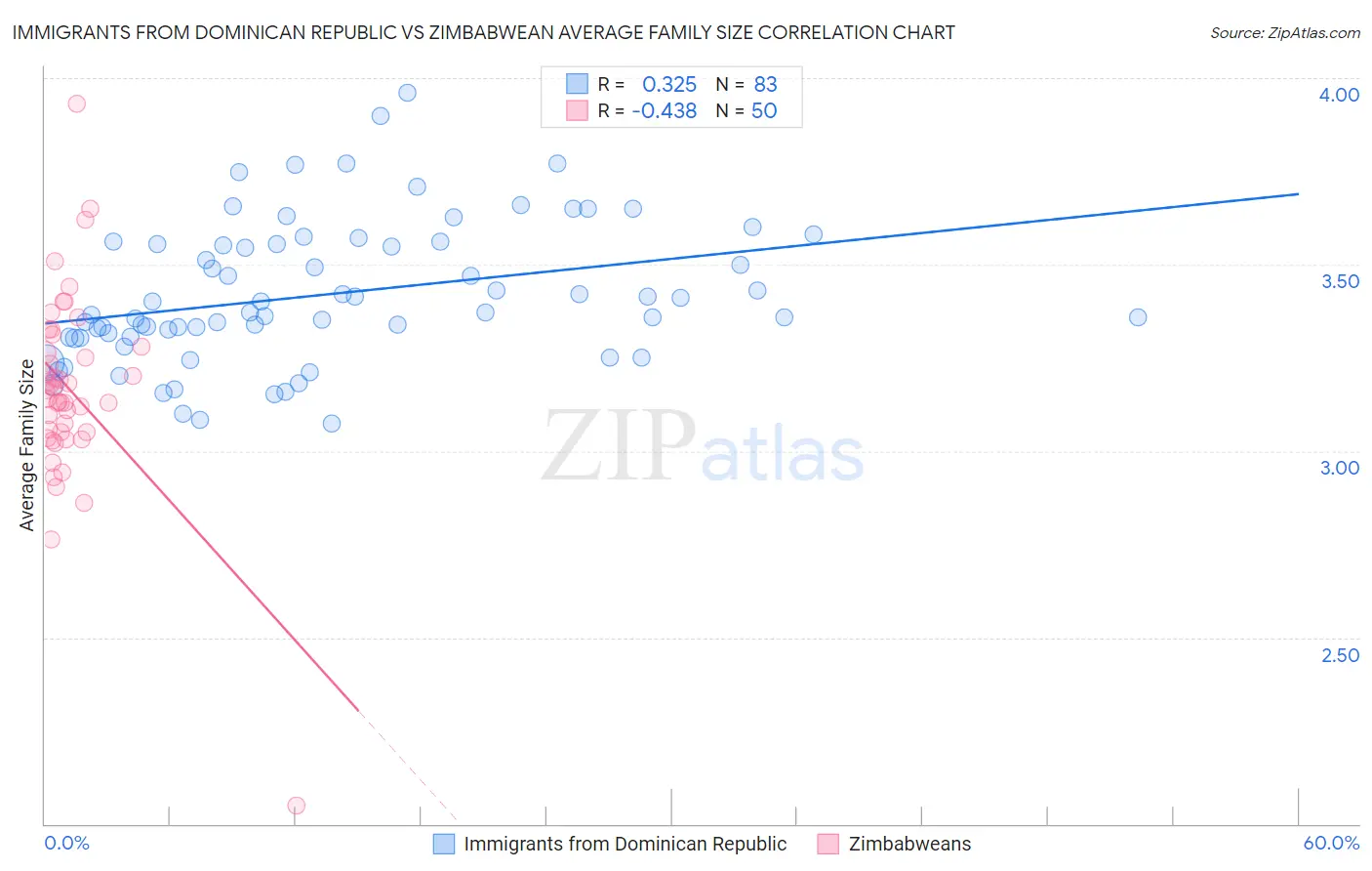 Immigrants from Dominican Republic vs Zimbabwean Average Family Size