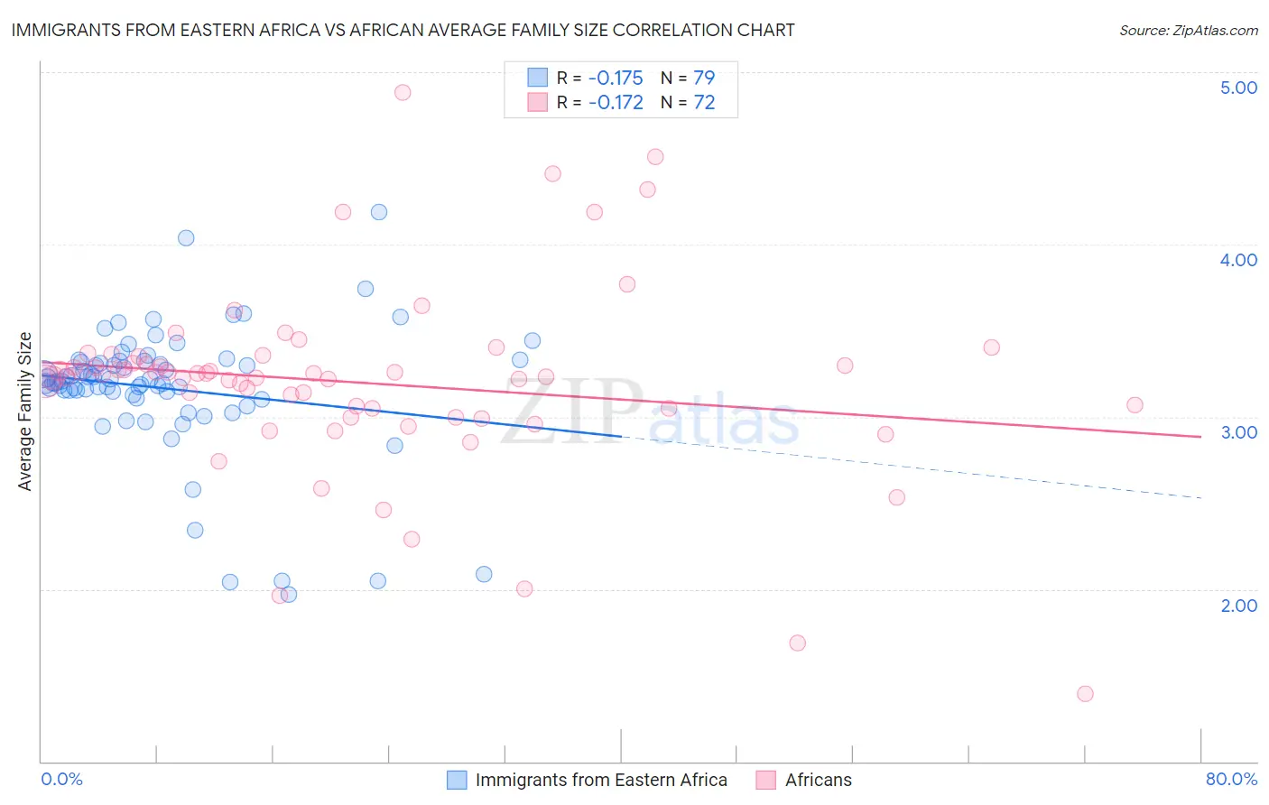 Immigrants from Eastern Africa vs African Average Family Size
