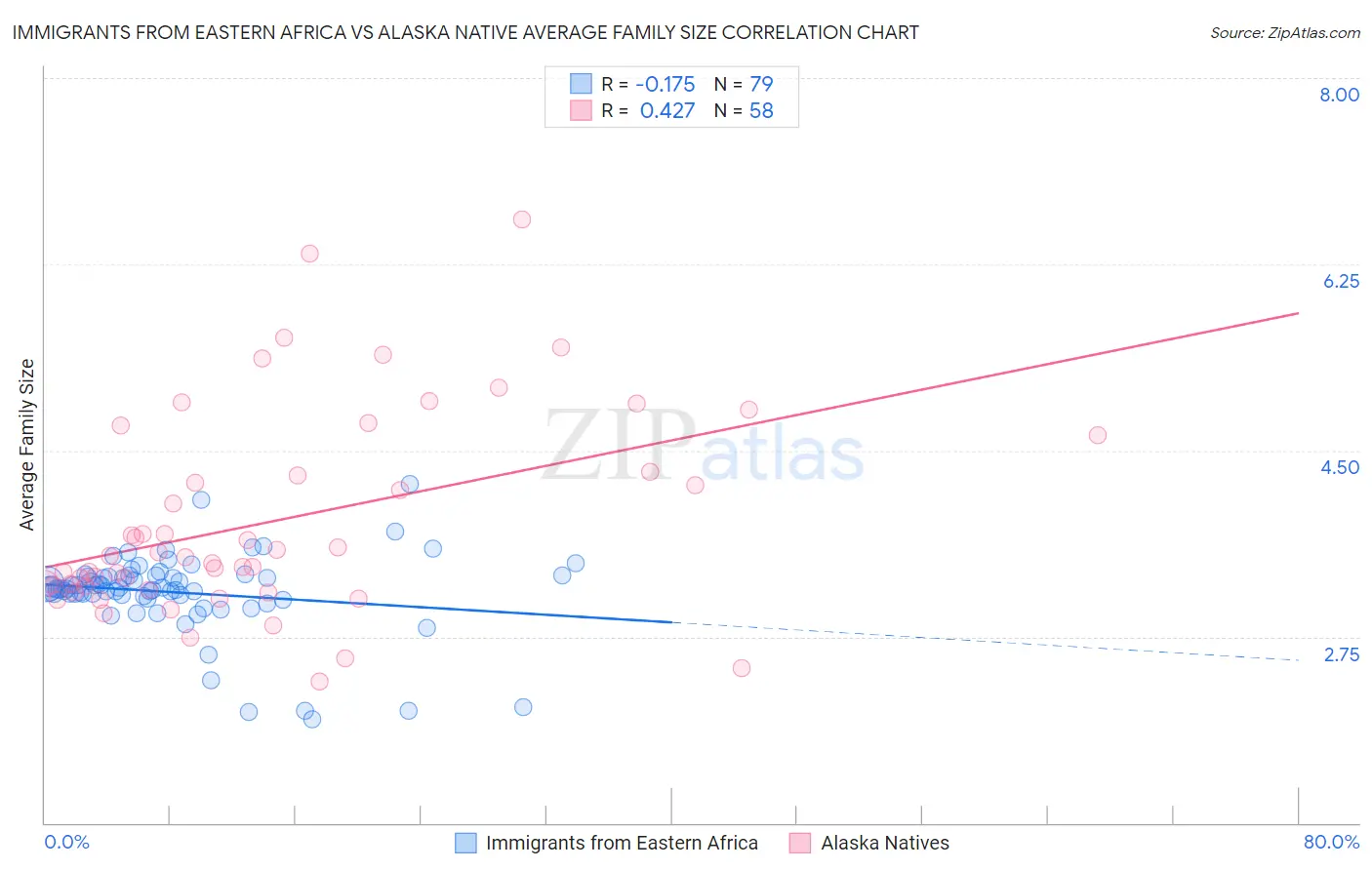 Immigrants from Eastern Africa vs Alaska Native Average Family Size