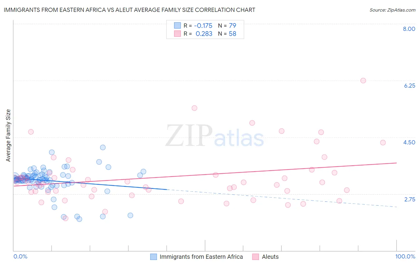 Immigrants from Eastern Africa vs Aleut Average Family Size