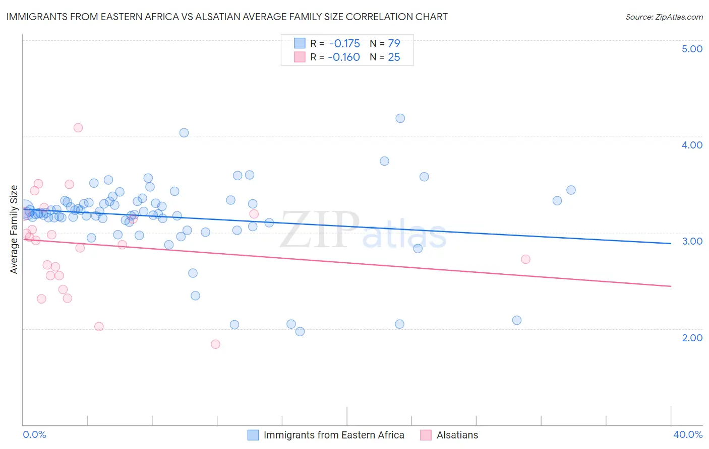 Immigrants from Eastern Africa vs Alsatian Average Family Size