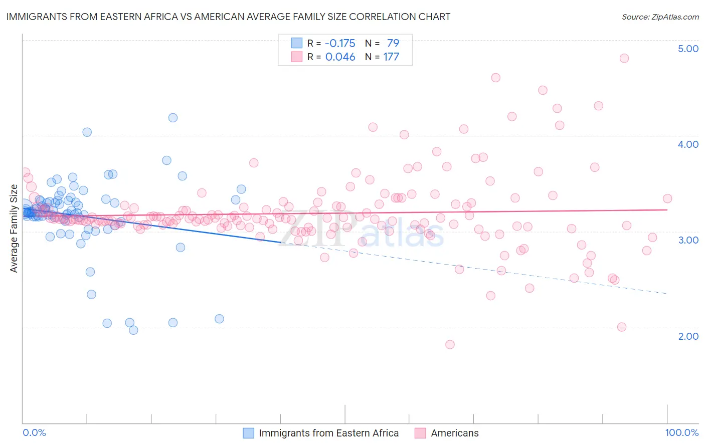 Immigrants from Eastern Africa vs American Average Family Size
