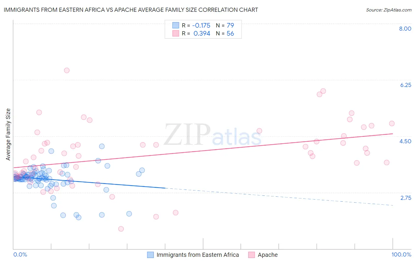 Immigrants from Eastern Africa vs Apache Average Family Size