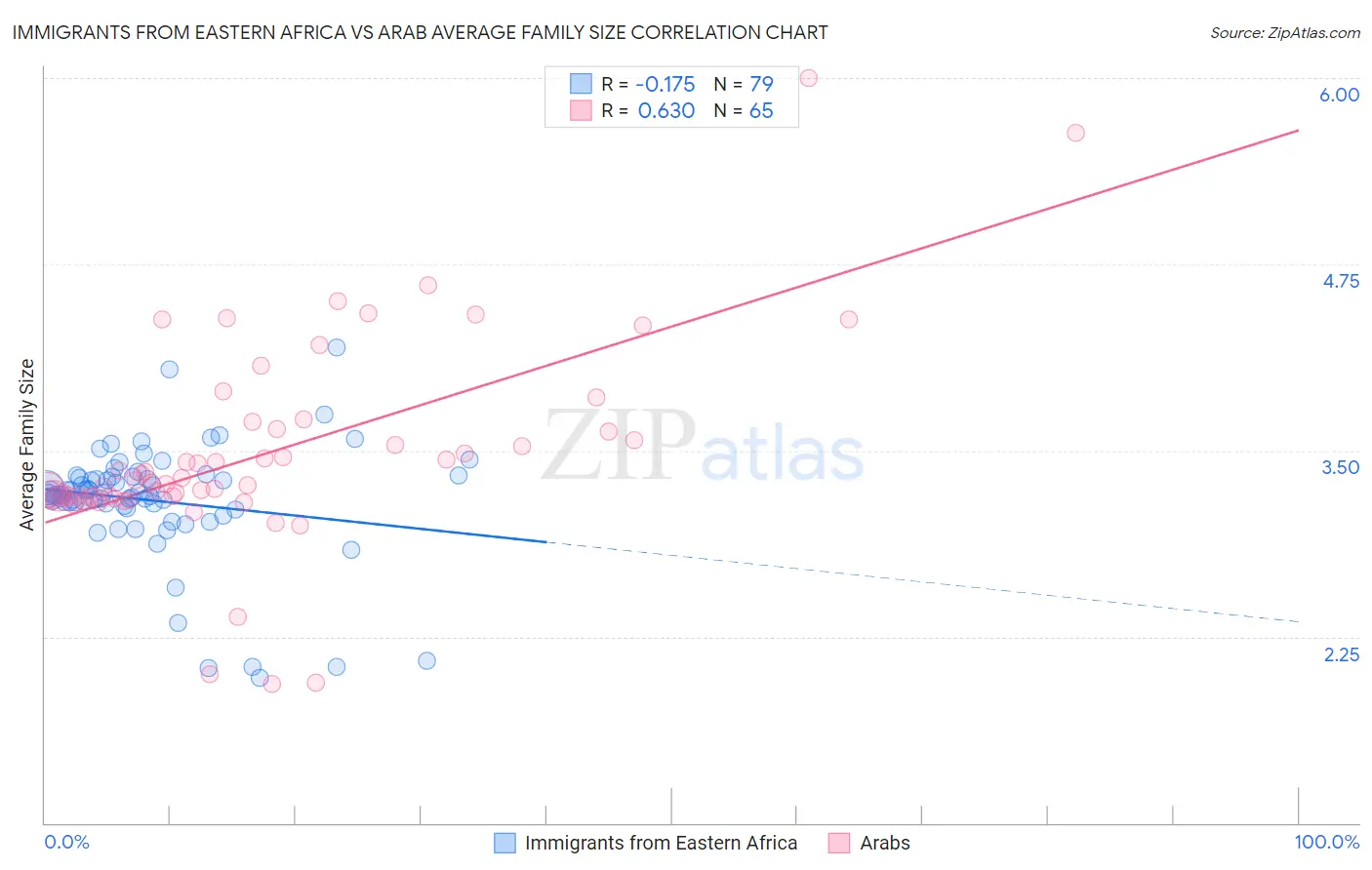 Immigrants from Eastern Africa vs Arab Average Family Size