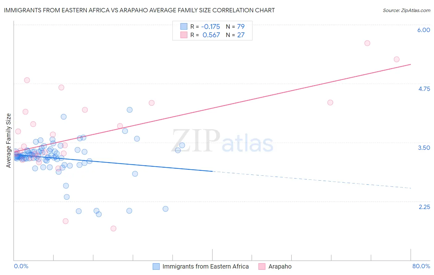 Immigrants from Eastern Africa vs Arapaho Average Family Size