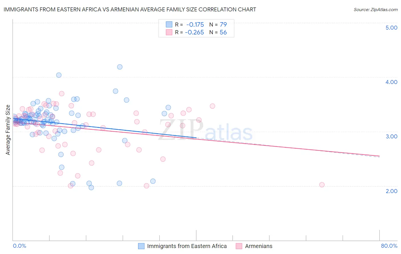 Immigrants from Eastern Africa vs Armenian Average Family Size