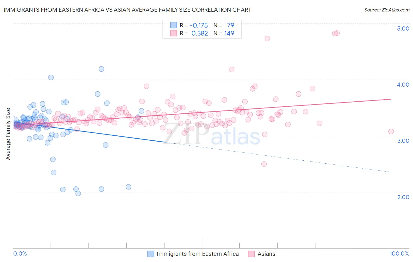 Immigrants from Eastern Africa vs Asian Average Family Size