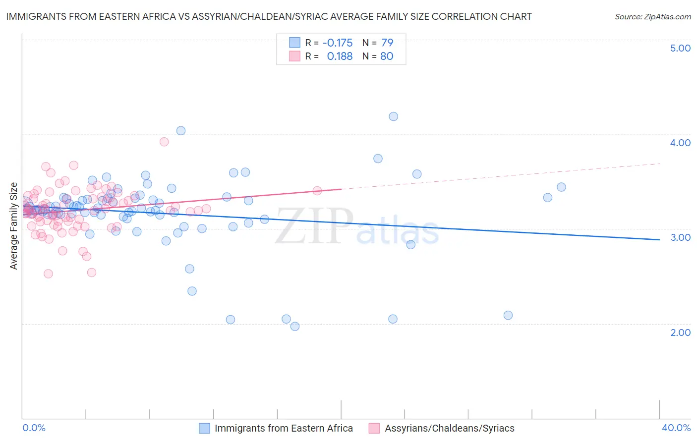 Immigrants from Eastern Africa vs Assyrian/Chaldean/Syriac Average Family Size